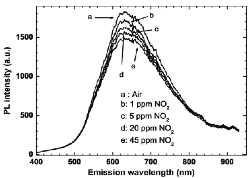 Gas Sensors Based on Semiconducting Metal Oxide One