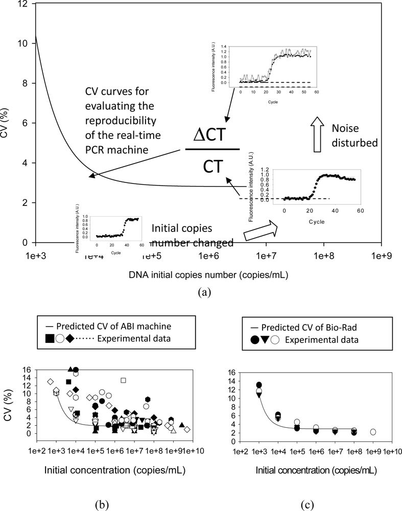 Real-time PCR Machine System Modeling and a Systematic Approach for the ...