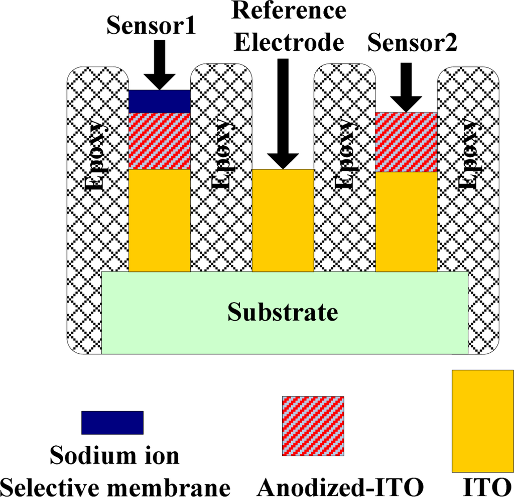 Sensors Free FullText Study of Sodium Ion Selective Electrodes and