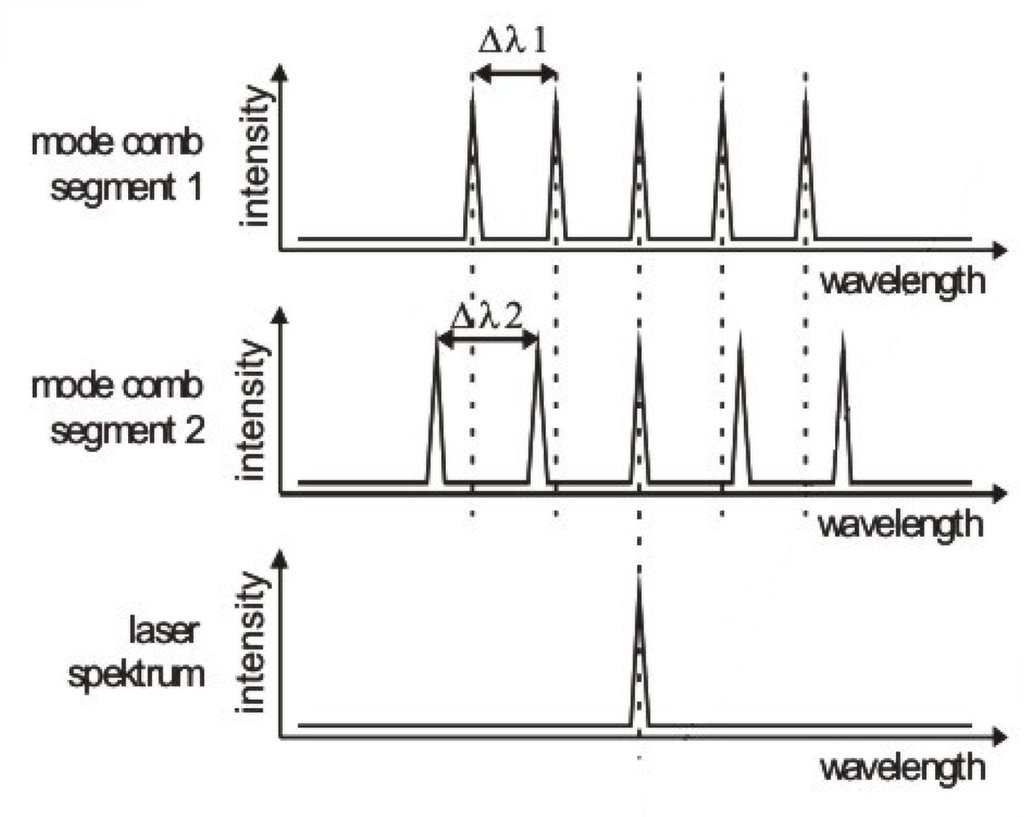 Sensors Free Full Text Dfb Lasers Between 760 Nm And 16 Âµm For Sensing Applications Html