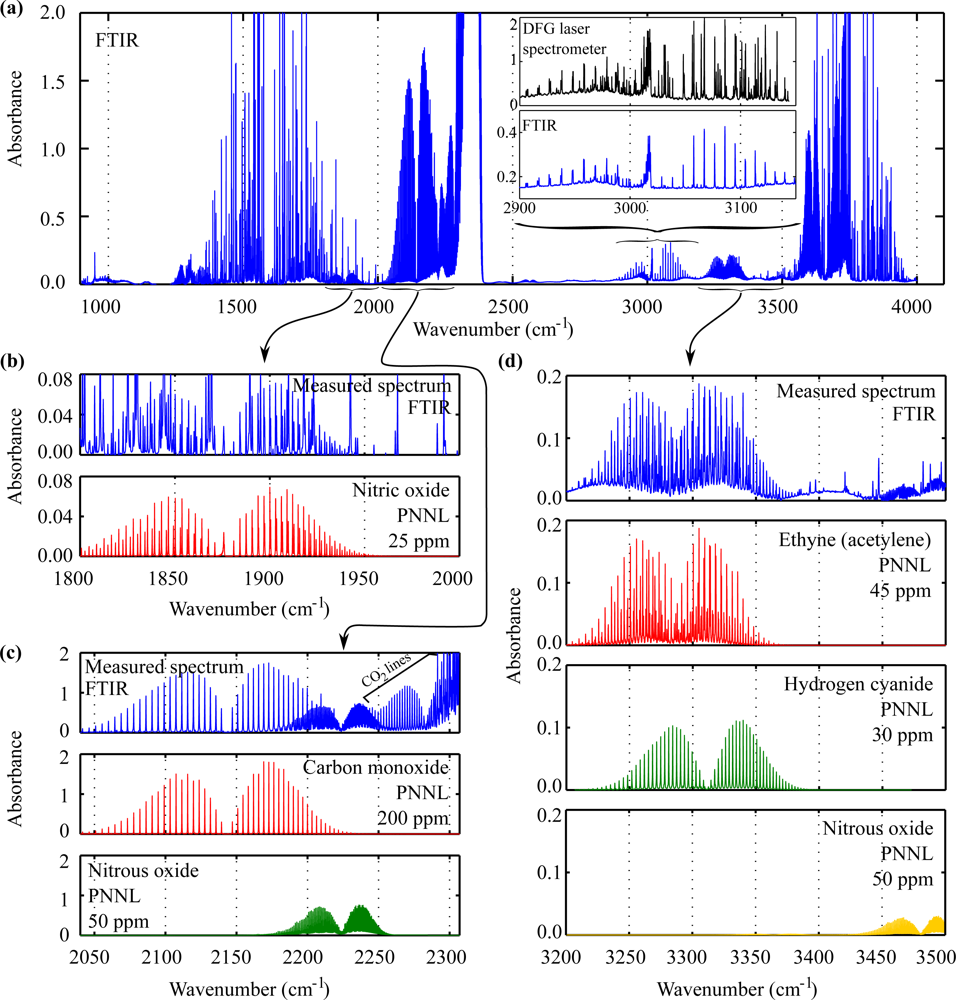 Sensors | Free Full-Text | Infrared Spectroscopy on Smoke Produced by Cauterization of Animal Tissue Sensors | Free Full-Text | Infrared Spectroscopy on Smoke Produced by Cauterization of Animal Tissue