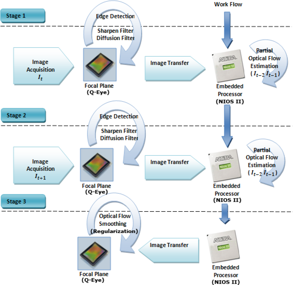 Sensors | Free Full-Text | Optical Flow in a Smart Sensor Based on ...