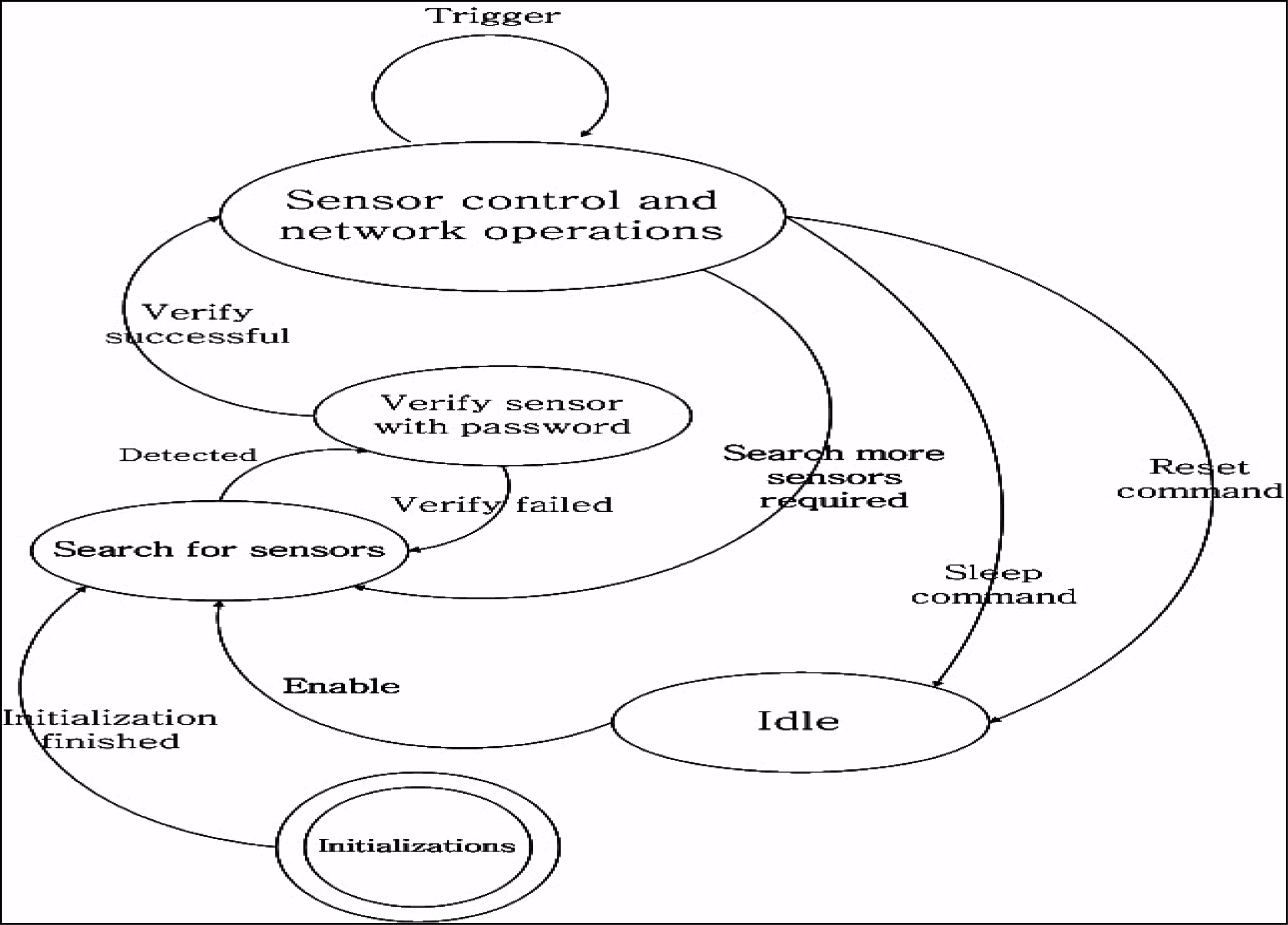 Sensors 10 03243f4 1024
