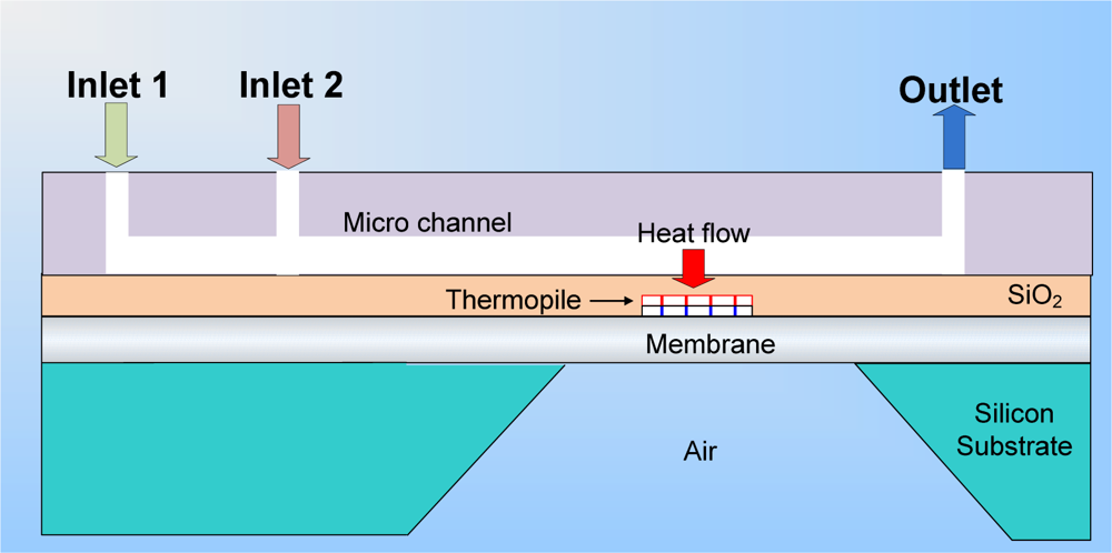 Sensors | July 2010 - Browse Articles