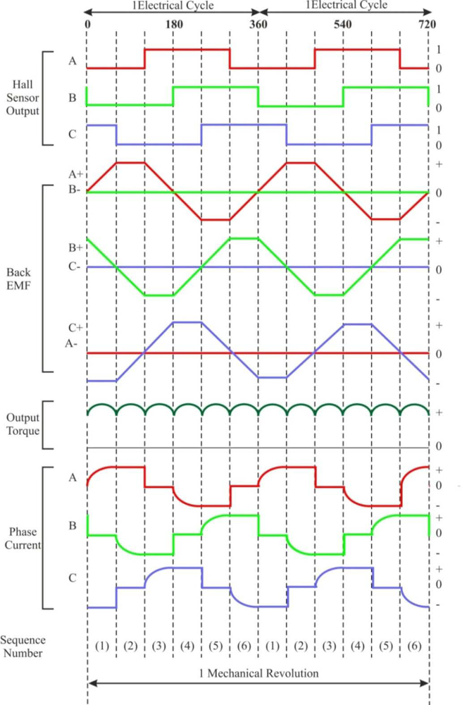 Sensors Free Full Text Position And Speed Control Of Brushless Dc Motors Using Sensorless Techniques And Application Trends Html