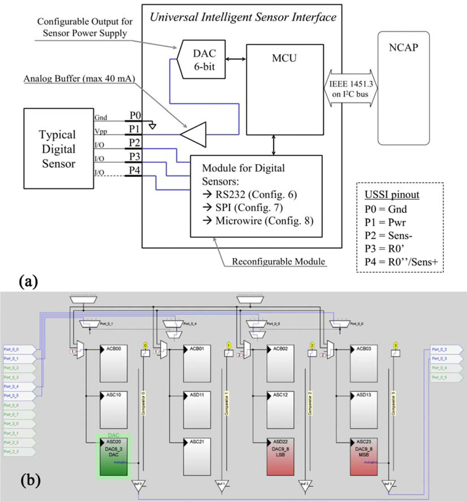 Sensors | Free Full-Text | A Universal Intelligent System-on-Chip Based ...