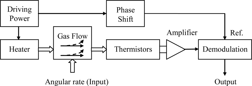 Sensors 10 08304f3 1024