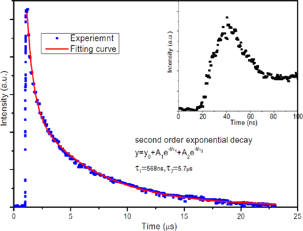 ZnO-Based Ultraviolet Photodetectors