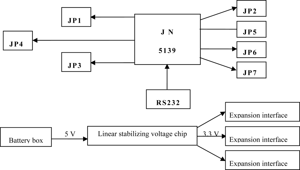 Sensors Free FullText A Monitoring System for Vegetable