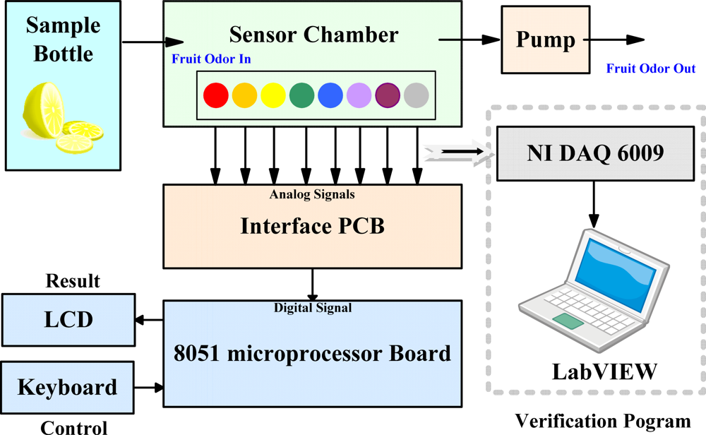 Sensors 10 09179f1 1024