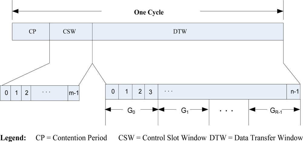 A Schedule based Multi channel MAC Protocol for Wireless Sensor Networks