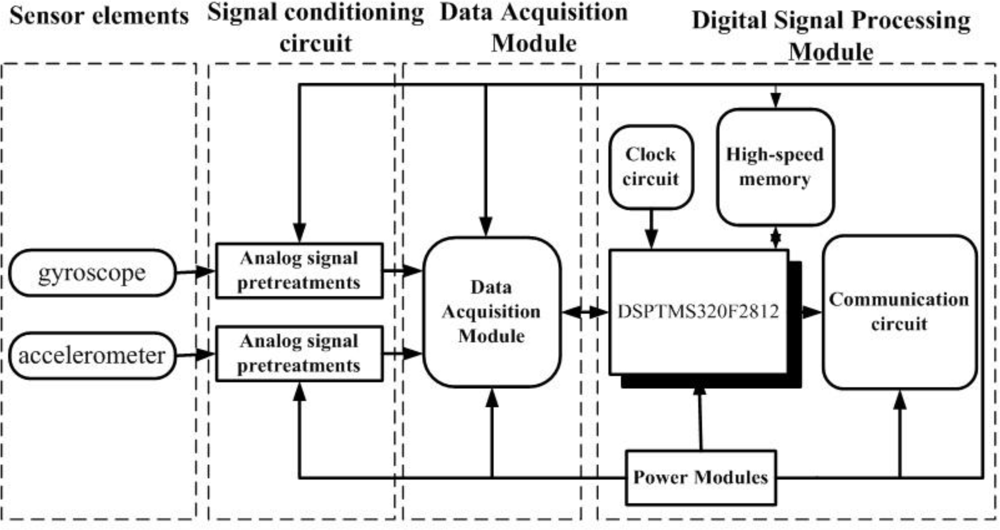 Design and Implementation of a Digital Angular Rate Sensor