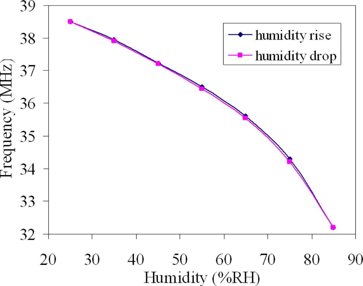 Polypyrrole Porous Micro Humidity Sensor Integrated with a Ring ...