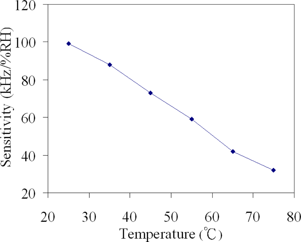 Sensors 10 10095f12 1024