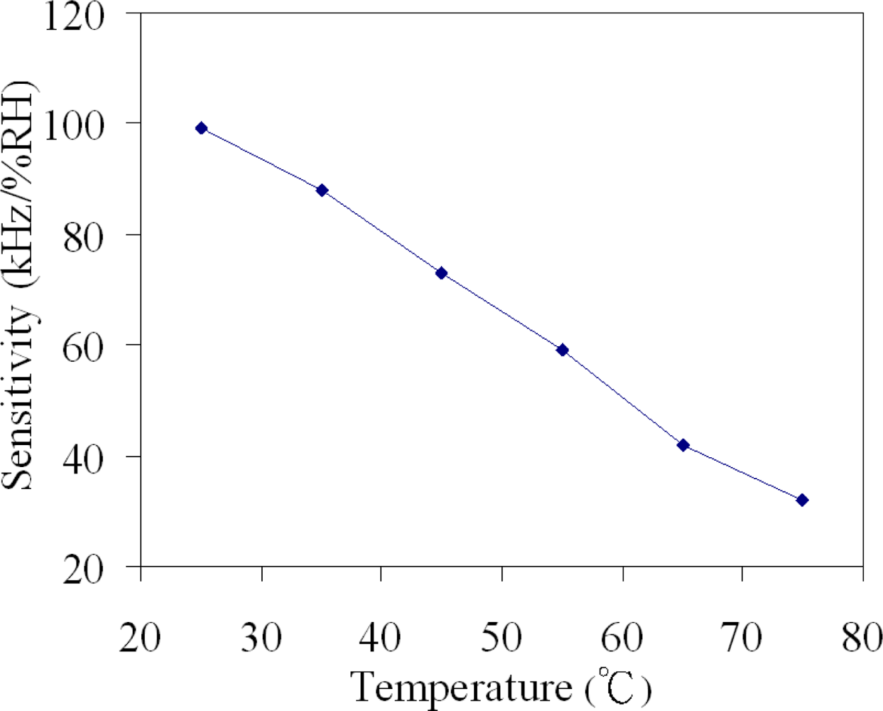 Polypyrrole Porous Micro Humidity Sensor Integrated with a Ring ...