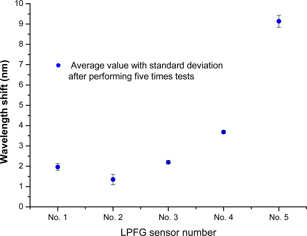 Sensors 10 10105f14 1024
