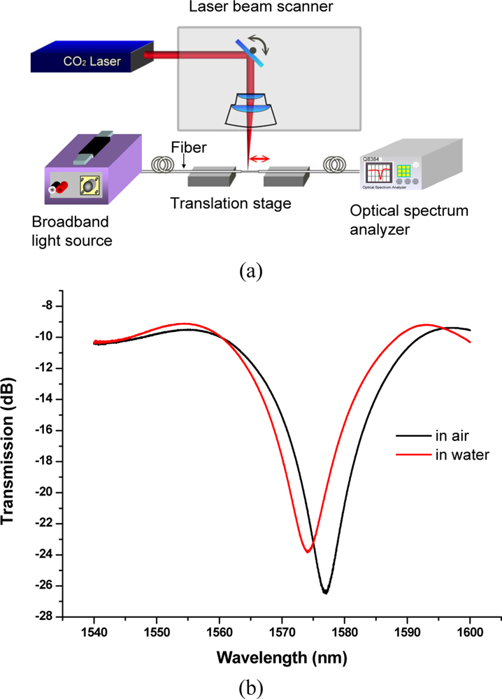Sensors 10 11174f1 1024