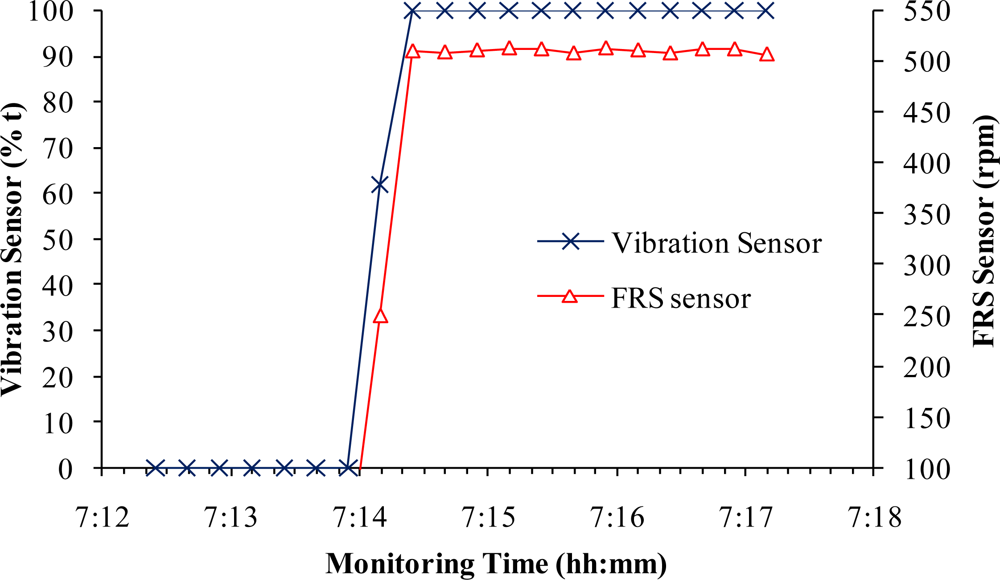 Sensors Free FullText Large Scale Application of Vibration Sensors