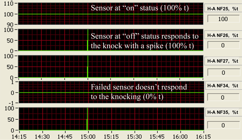 Sensors Free FullText Large Scale Application of Vibration Sensors