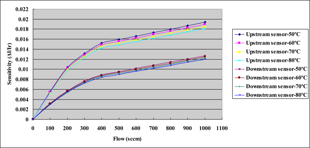 Sensors 10 11605f9 1024