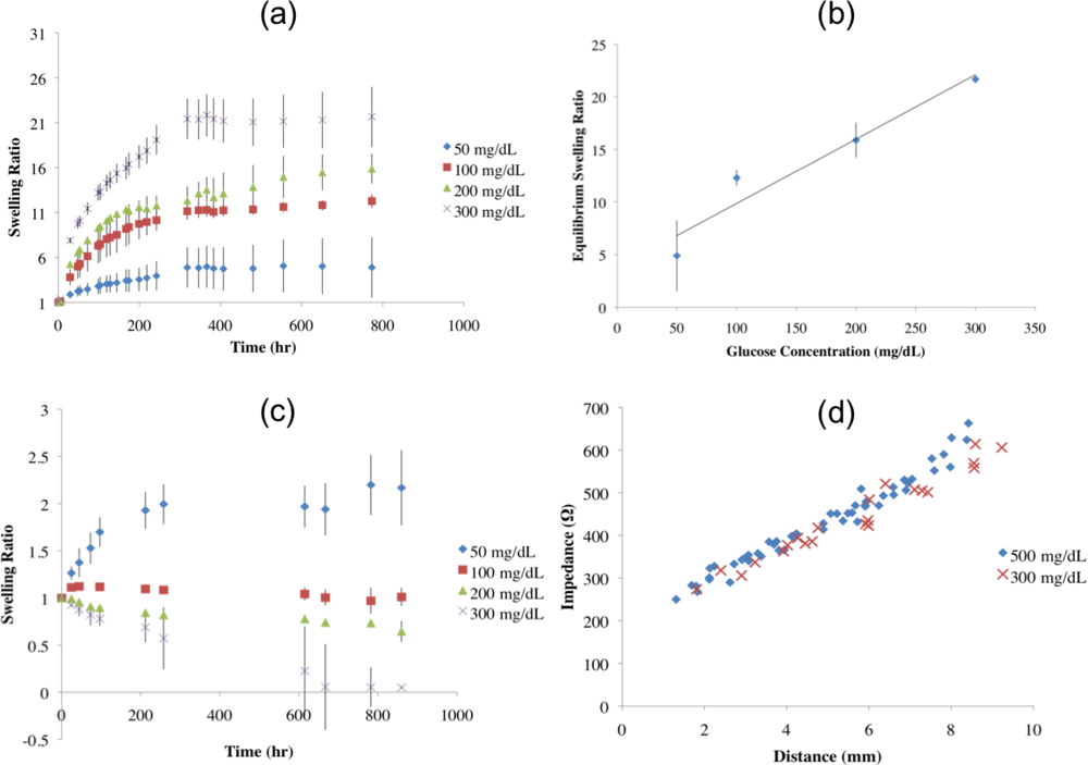 Sensors 11 00409f1 1024