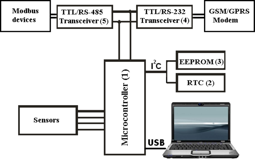 Sensors 11 00743f2 1024
