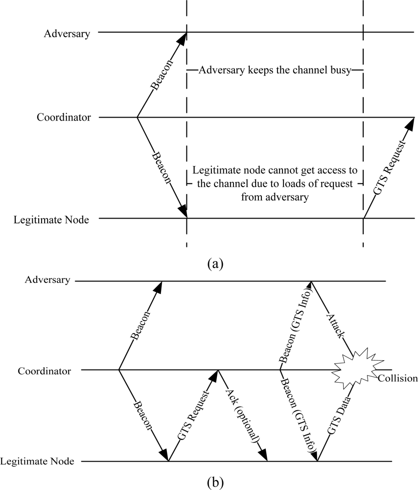 Sensors | Free Full-Text | A Study of IEEE 802.15.4 Security Framework ...