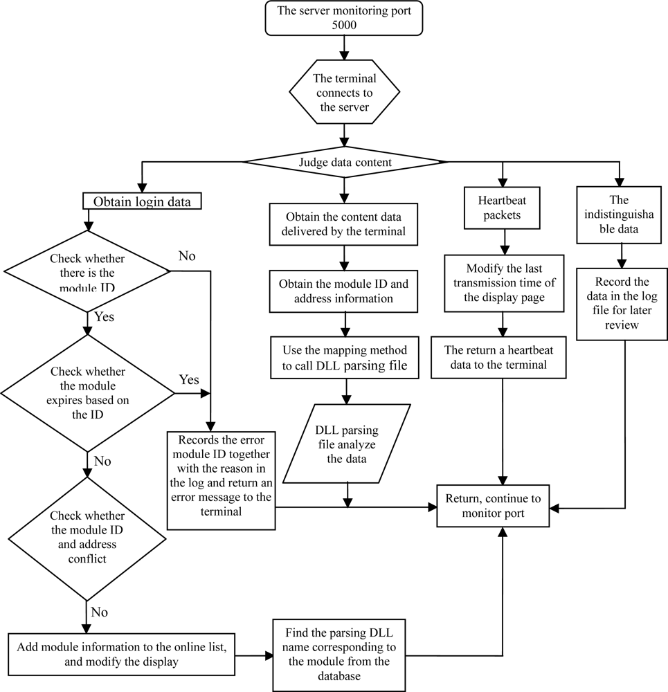 Sensors | Free Full-Text | Design and Implementation of a Wireless ...