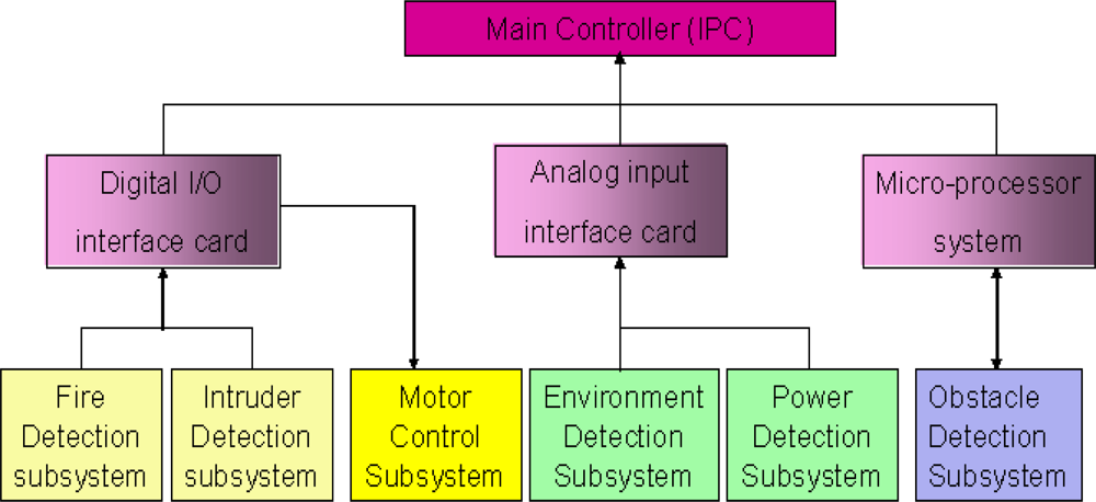 Sensors 11 02426f5 1024