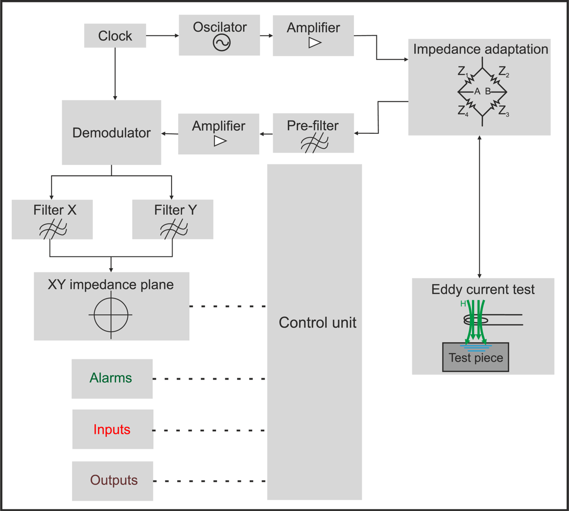 Sensors Free FullText NonDestructive Techniques Based on Eddy