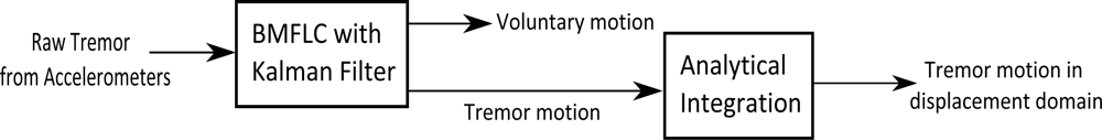 Sensors 11 03020f4 1024