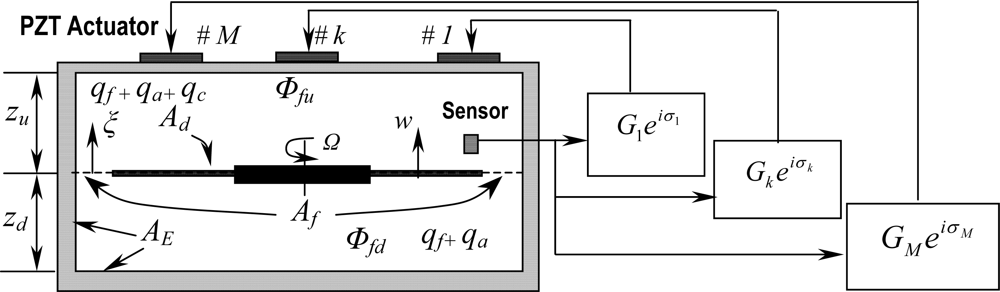 Sensors 11 03094f3 1024