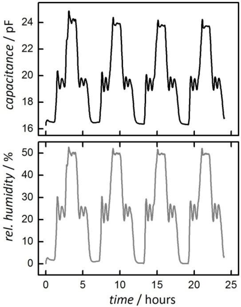 Sensors 11 03135f7 1024