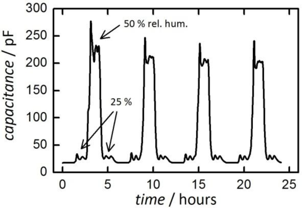 Sensors 11 03135f8 1024
