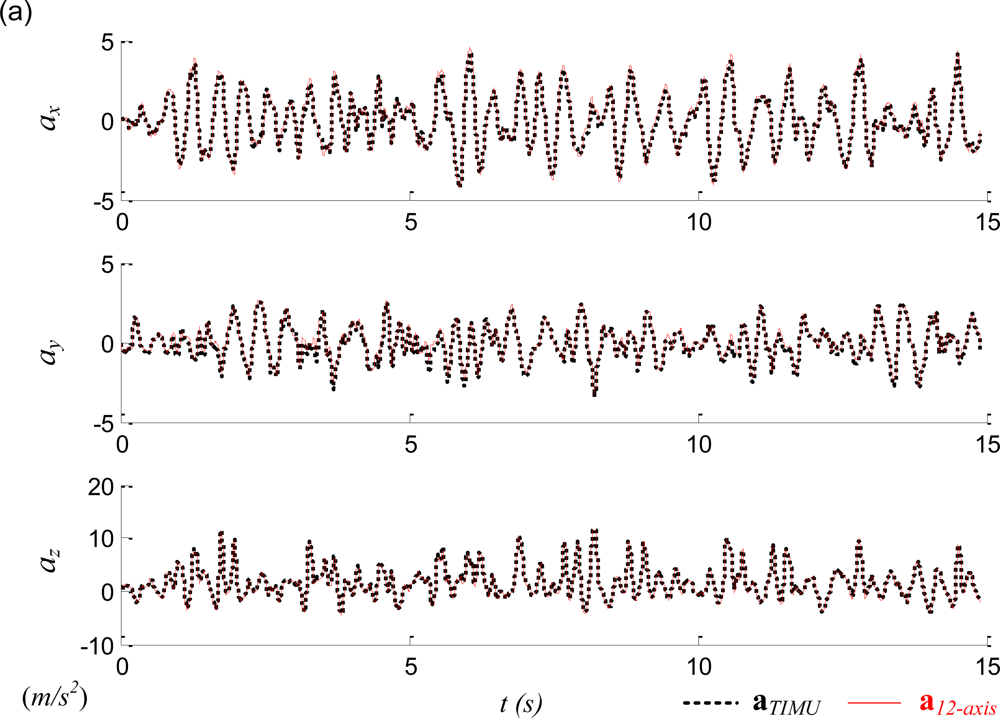 Sensors 11 03145f10a 1024