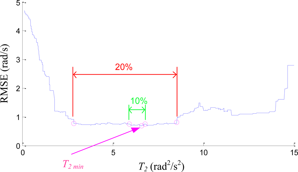 Sensors 11 03145f7 1024