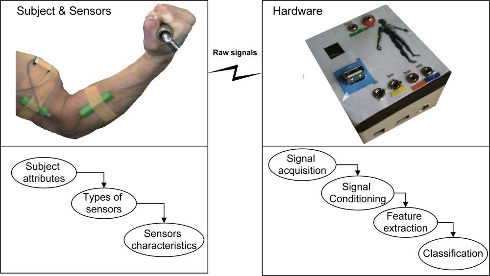Sensor hardware Sensor hardware