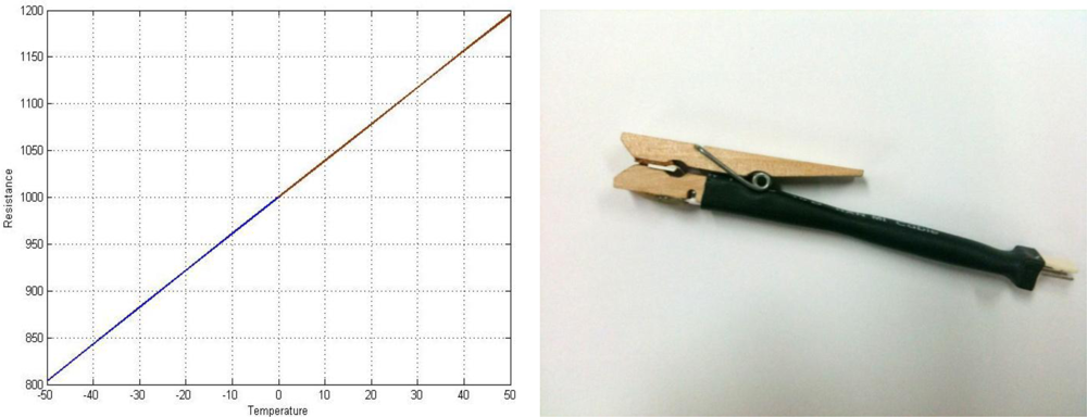 Indoor Wireless Sensor for Greenhouse Monitoring System from ACF