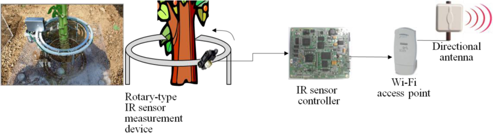Sensors 11 04312f10 1024