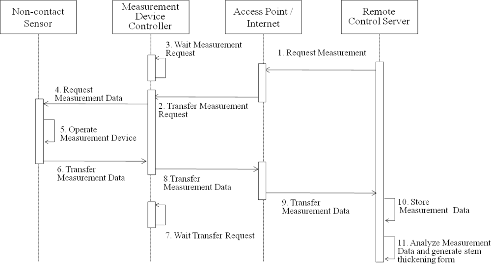 Sensors 11 04312f15 1024