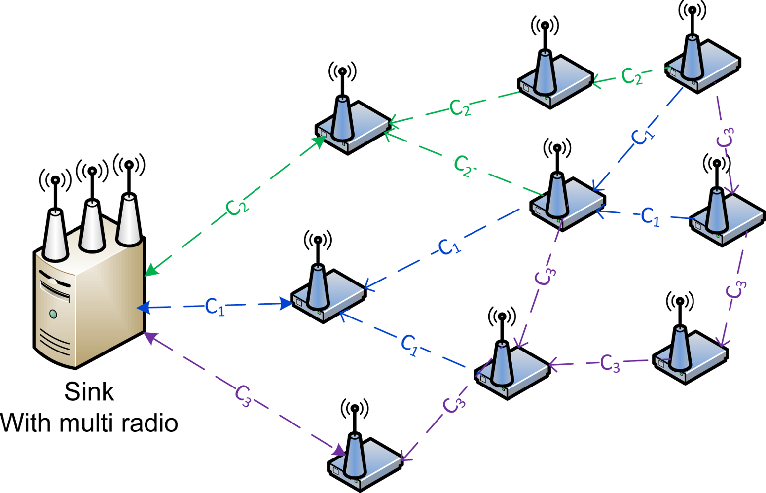 Sensors Free FullText MultiChannel MultiRadio Using 802.11 Based