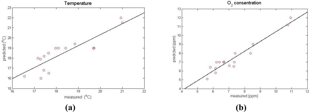 Sensors 11 04990f3 1024