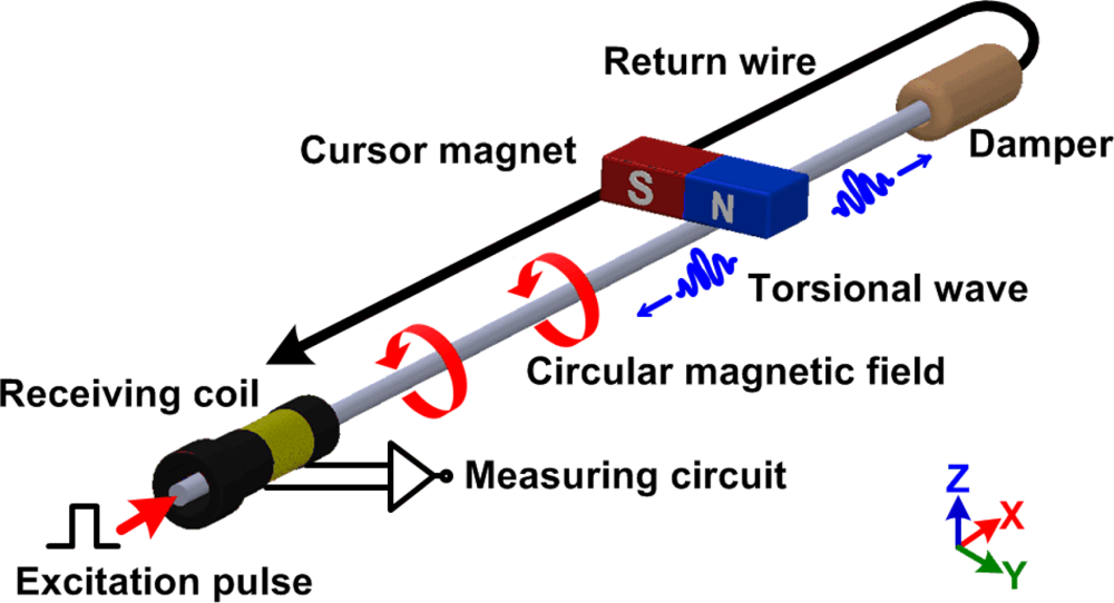 Sensors Free FullText Design and Analysis of a Differential