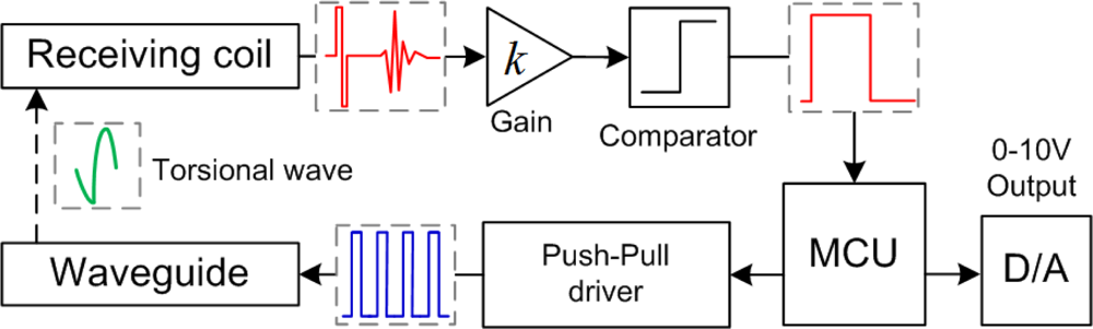 Sensors 11 05508f6 1024