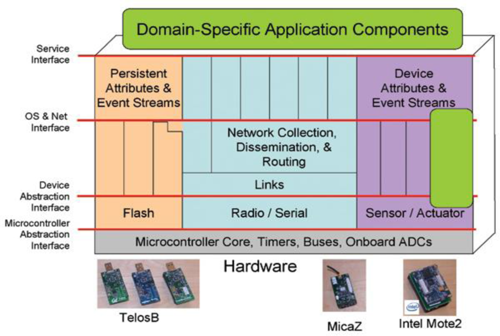 Sensors 11 05900f2 1024