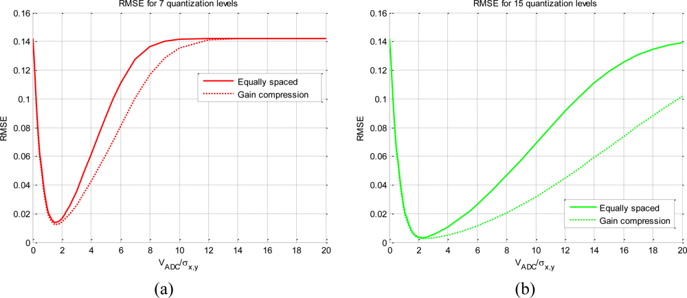 Sensors 11 06066f5 1024