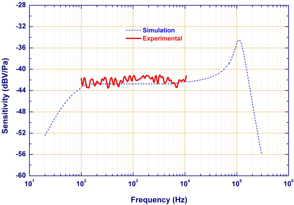 Sensors 11 06257f10 1024