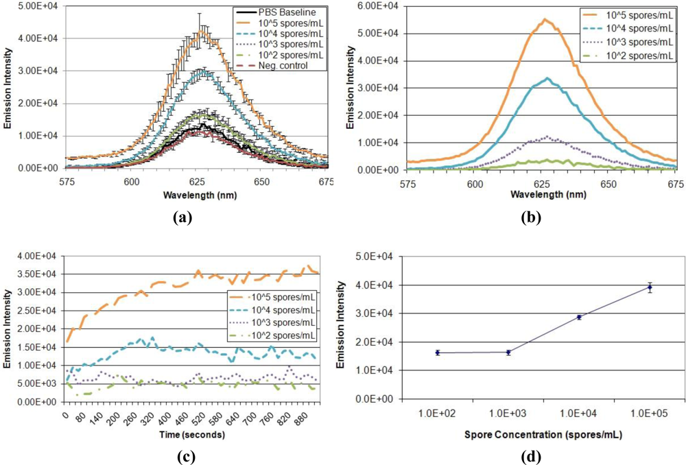 Sensors 11 06396f6 1024