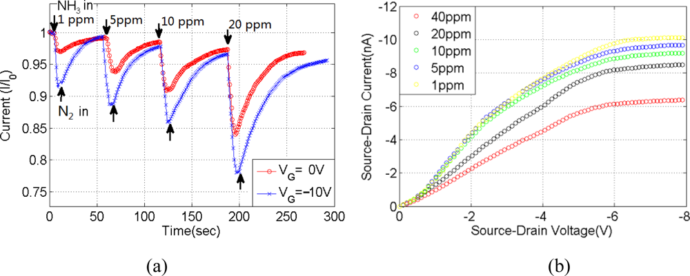 Sensors 11 06509f4 1024
