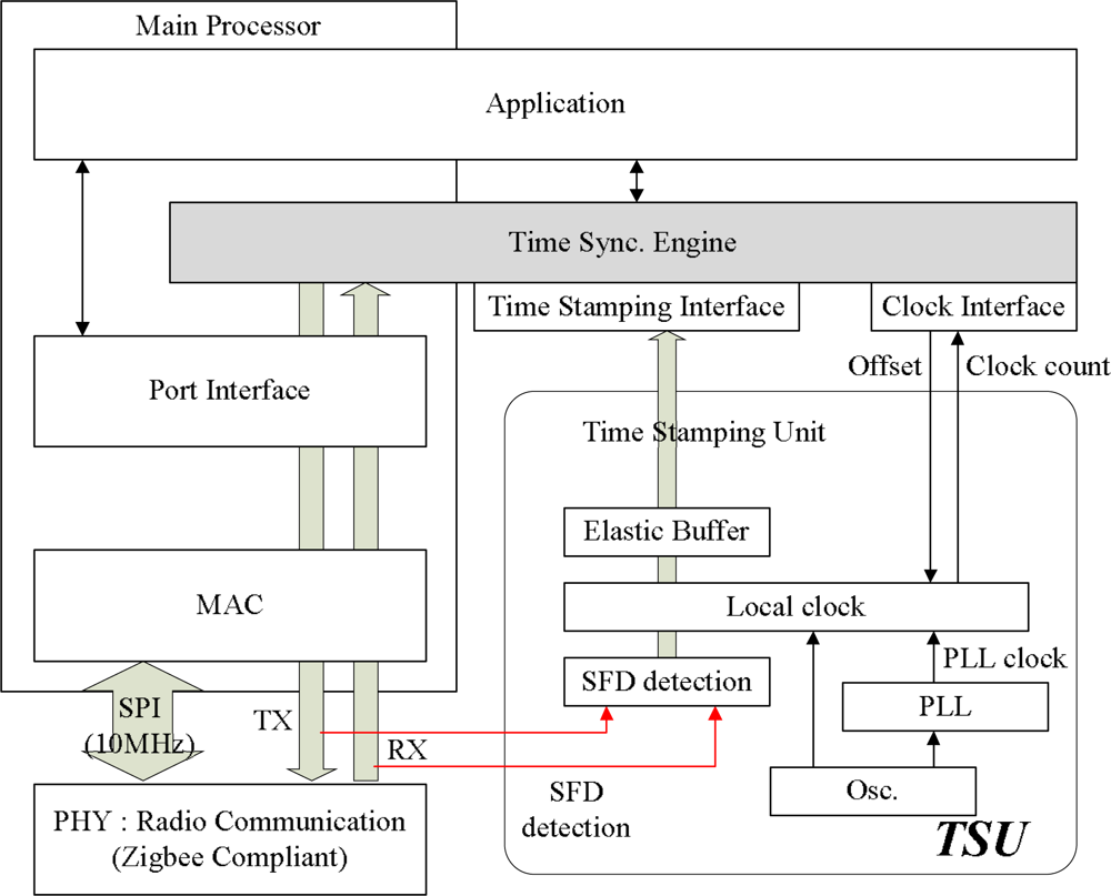 Sensors 11 07625f13 1024